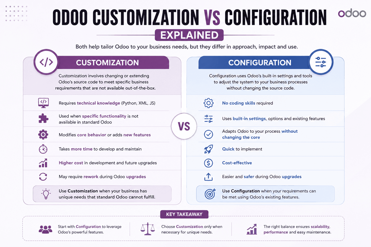 Odoo Customization vs Configuration